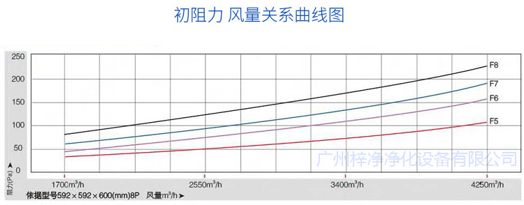 玻纖袋耐高溫過濾器初阻力風量關系曲線圖 玻纖袋耐高溫過濾器初阻力風量關系曲線圖