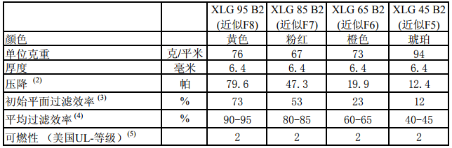 玻璃纖維袋F8級濾料檢測報告 玻璃纖維袋F8級濾料檢測報告