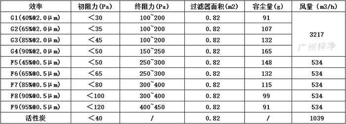 可拆式初效過濾器595*595*46尺寸風量、容塵量、過濾面積。
