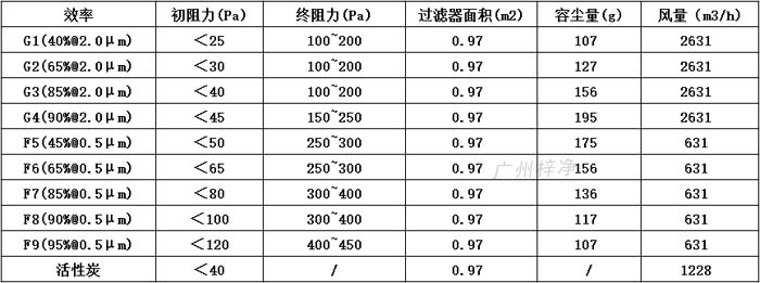 普通雙面保護網初效過濾器595*595*46尺寸風量、容塵量、過濾面積。