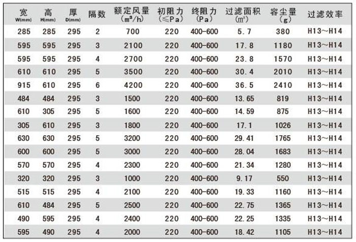 W型高效過濾器標準尺寸及基本性能指標 W型高效過濾器標準尺寸及基本性能指標