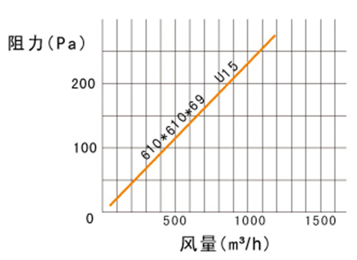 ULPA超高效過濾器風量及阻力 ULPA超高效過濾器風量及阻力
