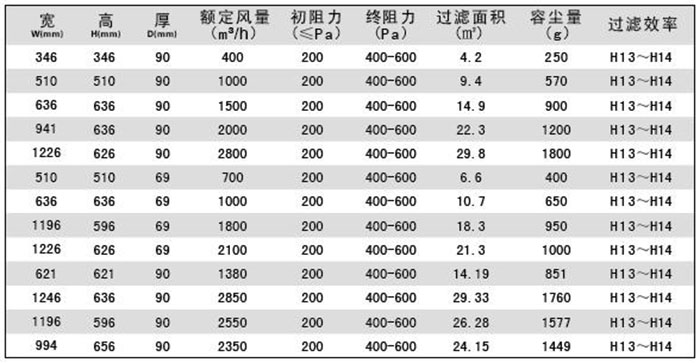DOP高效空氣過濾器|DOP液槽式高效過濾器規格尺寸及技術參數說明 DOP高效空氣過濾器|DOP液槽式高效過濾器規格尺寸及技術參數說明